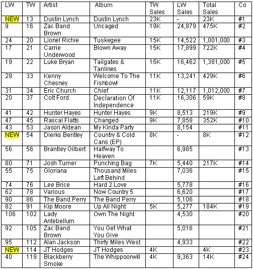 country routes news: Country Billboard Chart News August 29, 2012