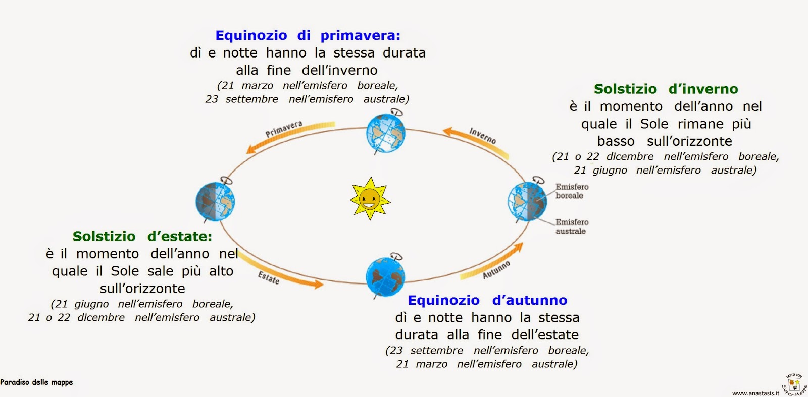 Equinozio E Solstizio Spiegato Ai Bambini