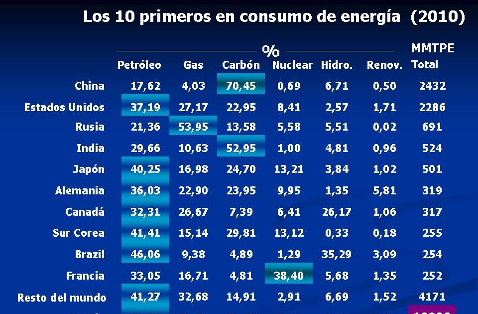 Gerencia y Energia: Los 10 Primeros Países en Consumo de Energía (2010)