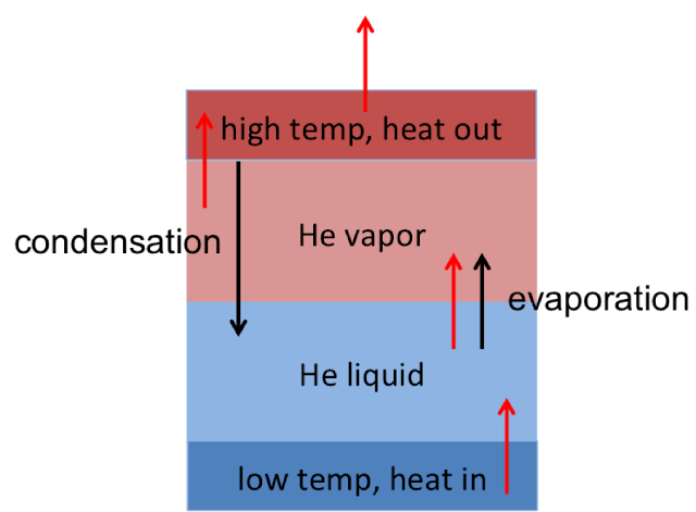 Helium_heat_transfer_schematic.png