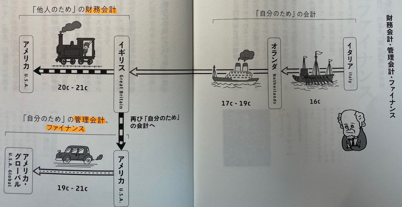 読書ノート 会計の世界史