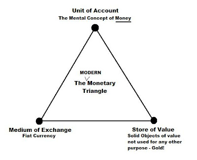 money triangle (FOFOA)