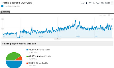 Google analytics stats - Traffic stats overview