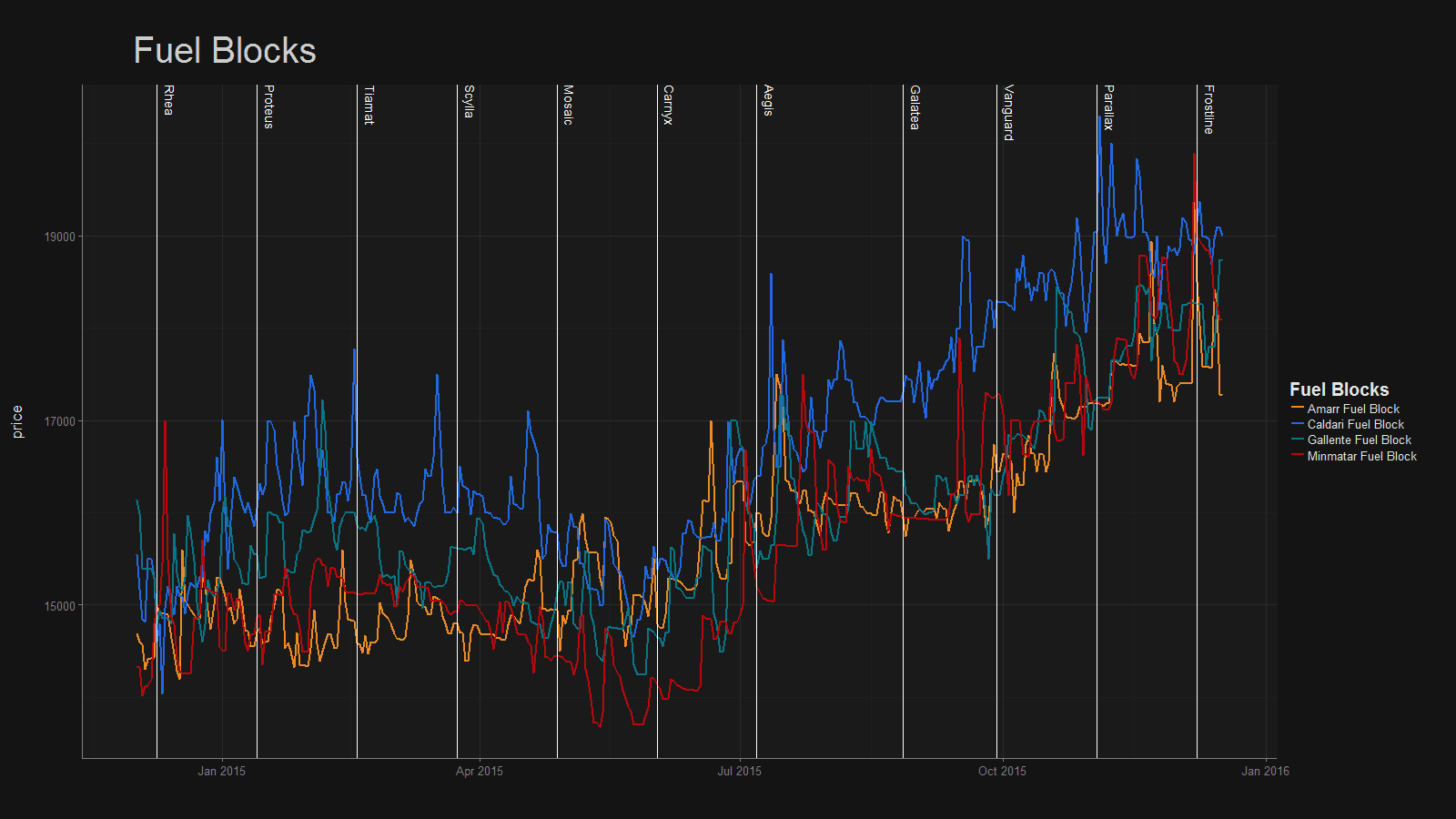 Prosper An EVE Online Tool Development Blog EVE Economy 2015 In Review