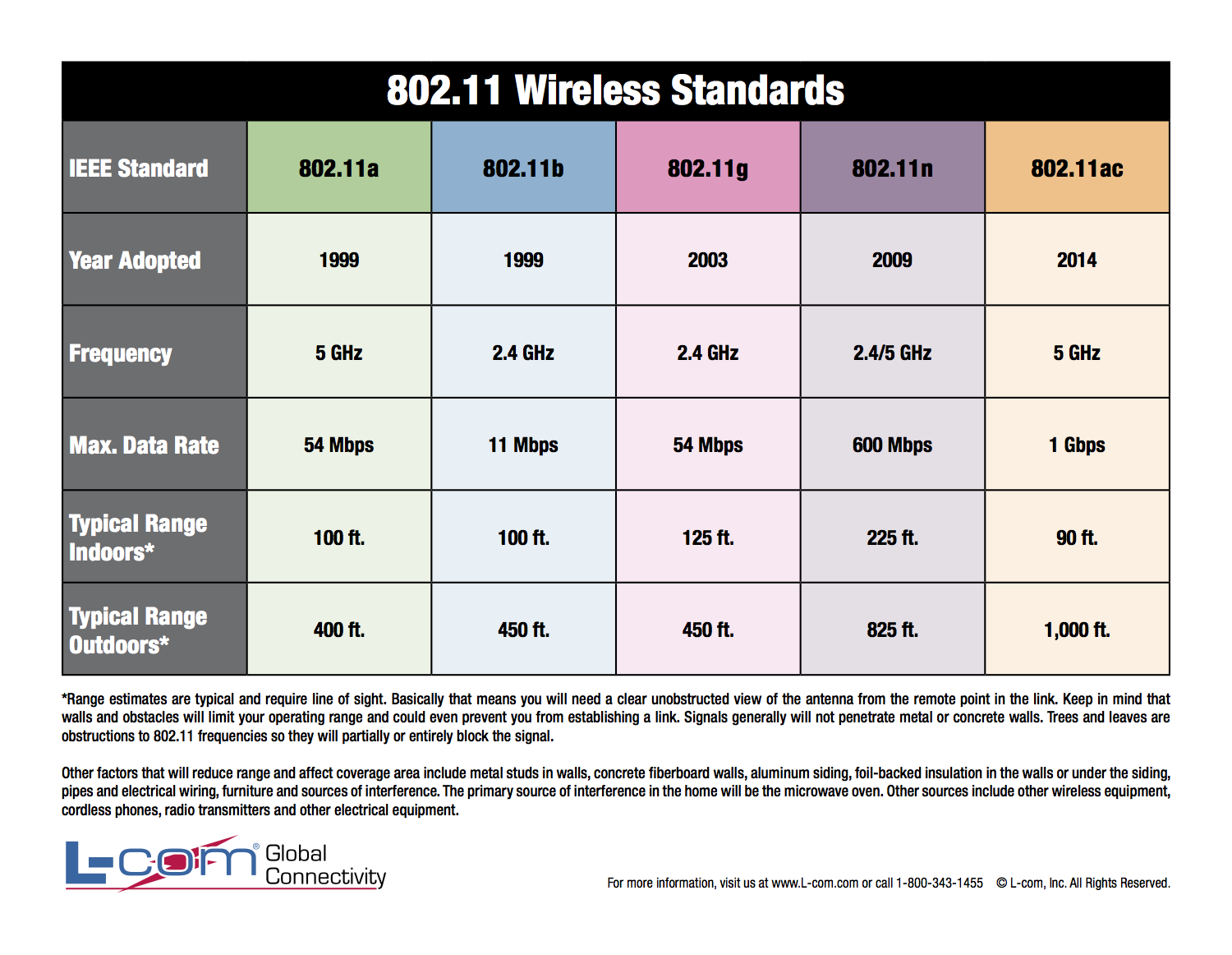 Wifi standards chart a visual reference of charts chart master
