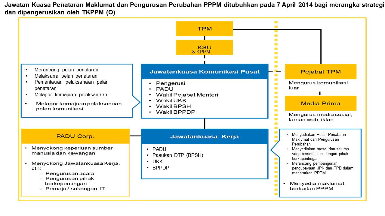PPPM 2013-2025 Sedar, Faham, Mahu dan Boleh Buat ~ CATATAN 