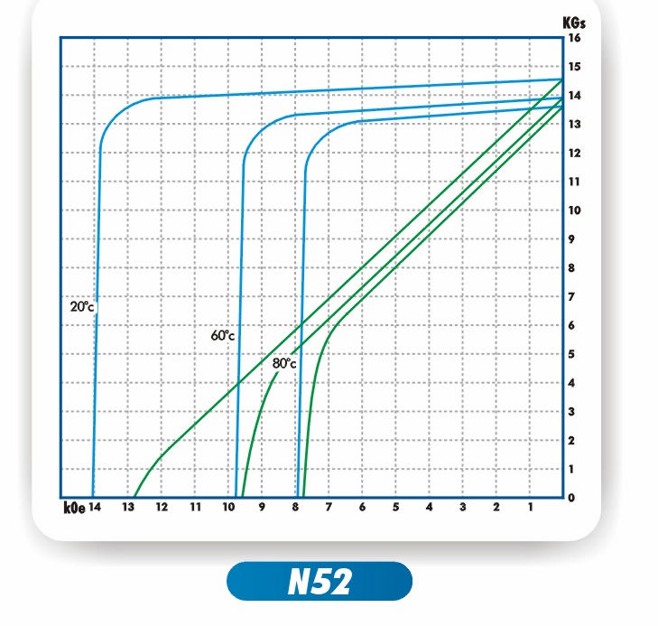 Neodymium Neodymium Iron Boron Curves