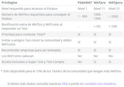 Niveles wearetesters Niveles wearetesters