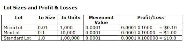 Forex how many units in 1 lot