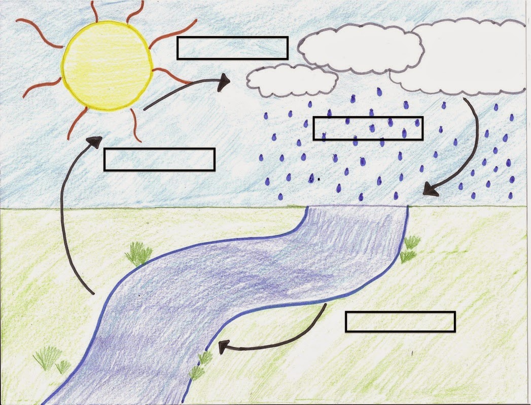 Схема круговорота воды нарисовать. Круговорот воды раскраска. Круговорот воды в природе схема для детей. Круговорот воды в природе раскраска. Раскраска круговорот воды в природе для детей.