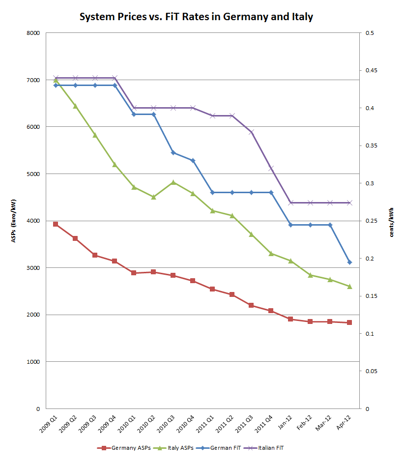 Photoelectric Dreams System Prices vs. FiT Rates in Germany and Italy