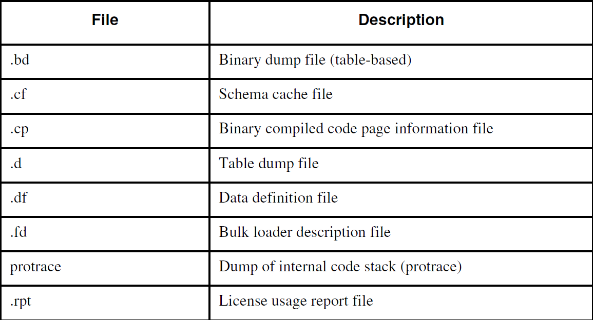 Openedge Database Files