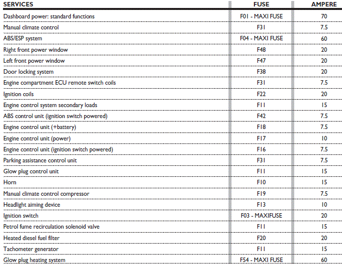 Cars & Fuses: Fiat Punto - Fuses Boxes