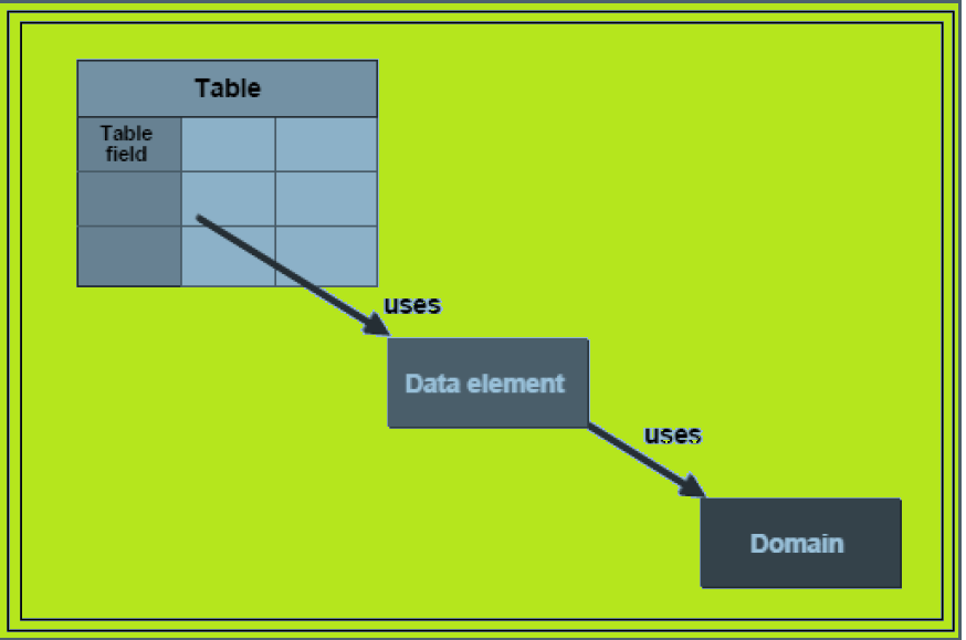 ABAP ABAP Data Elements