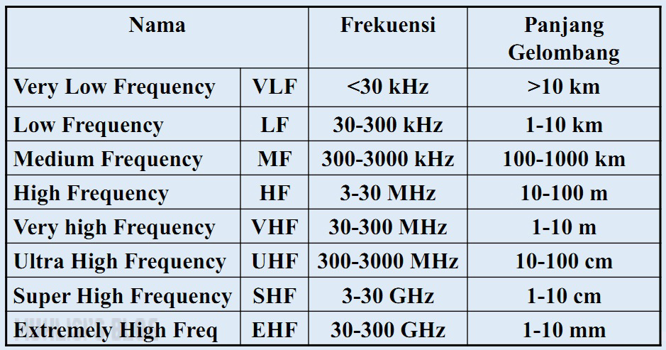 Частота 300 кгц. What is the range of VHF Frequency Band 30-3000 MHZ.