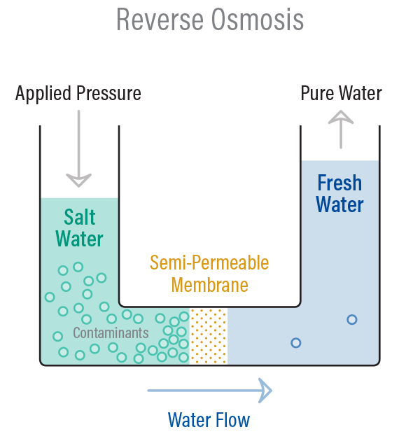 Desalinasi air laut dengan reverse osmosis