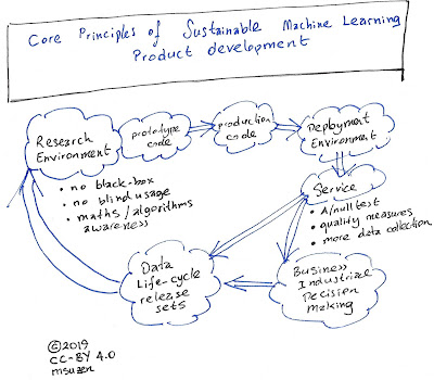 Figure: A schematic of core principles for AI product development.