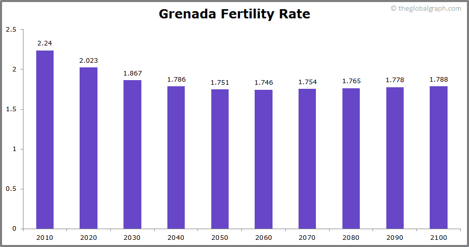 
Grenada
 Fertility Rate kids per women
 