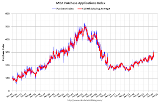 Mortgage Purchase Index