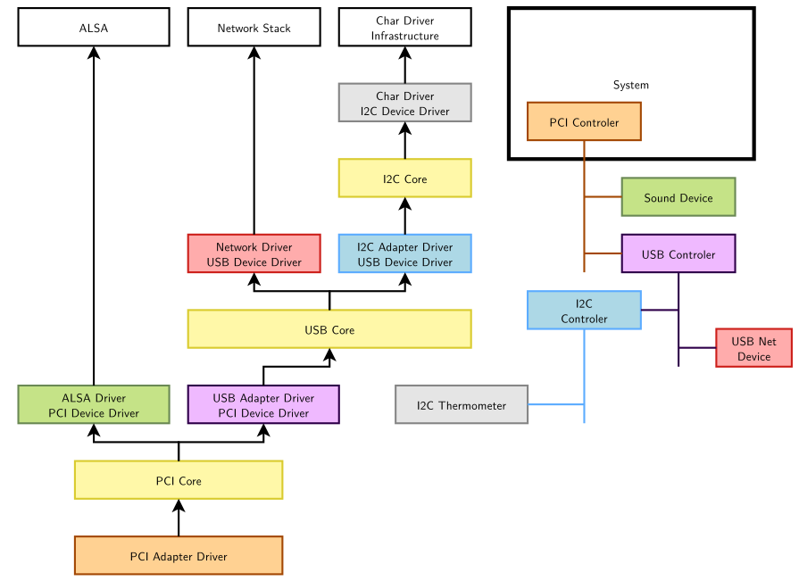 Linux Kernel Hacks Yocto project 환경에서의 Linux device driver programming