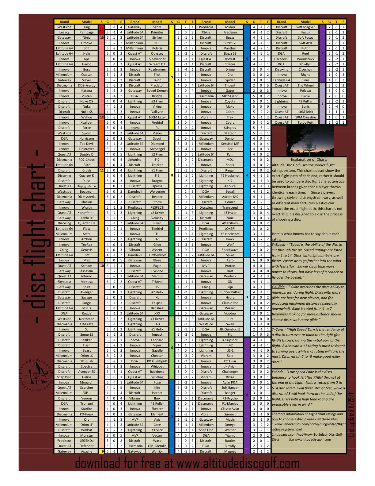 Disc Golf Test Lab: Disc Golf Flight Ratings Chart