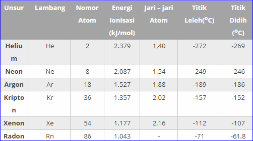 Pengertian Sifat Dan Kegunaan Gas Mulia