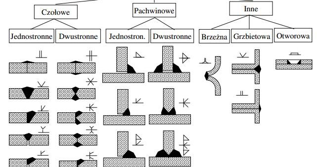 Sposób oznaczania spoin na rysunkach technicznych | Inżynier Jakości