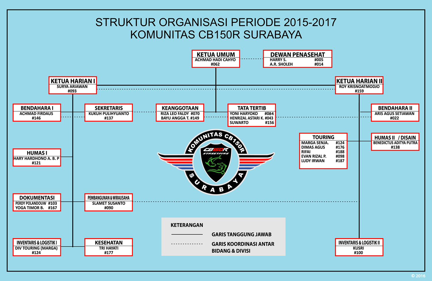 struktur organisasi kcs periode 2015 2017 komunitas cb150r surabaya Contoh Struktur Organisasi Sekolah Dasar pengurus kcs 2015 2017