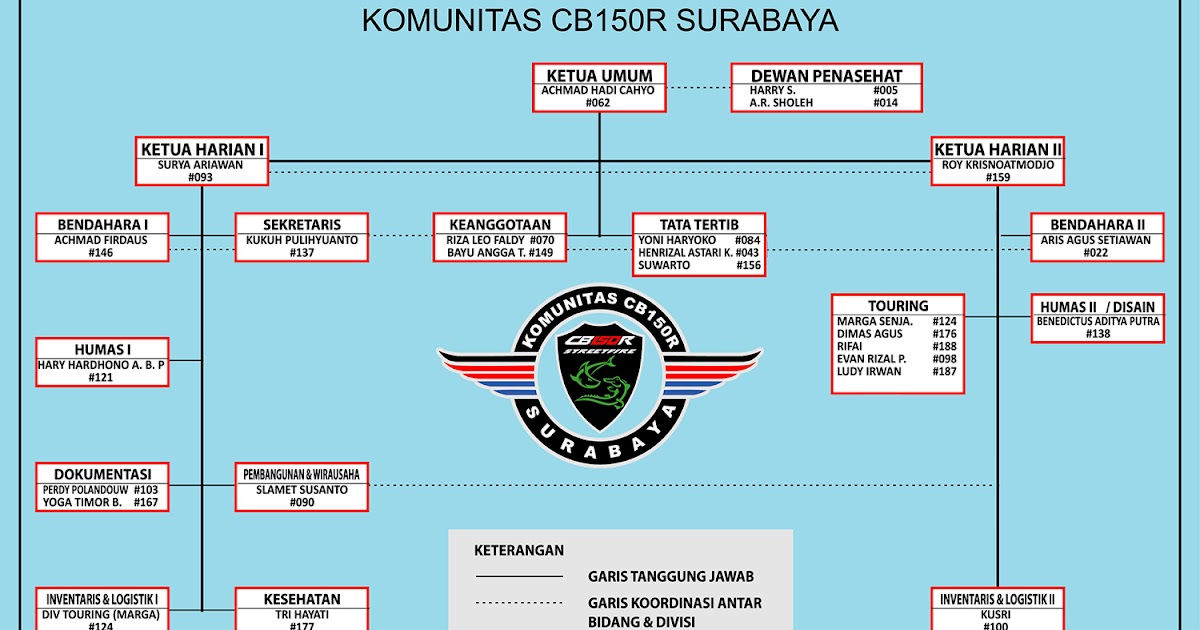 struktur organisasi kcs periode 2015 2017 komunitas cb150r surabaya Contoh Struktur Organisasi Sekolah Dasar