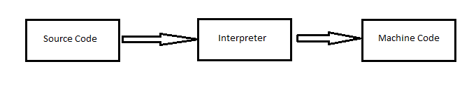 Programming Languages & Structured Programming ~ BCA C Language