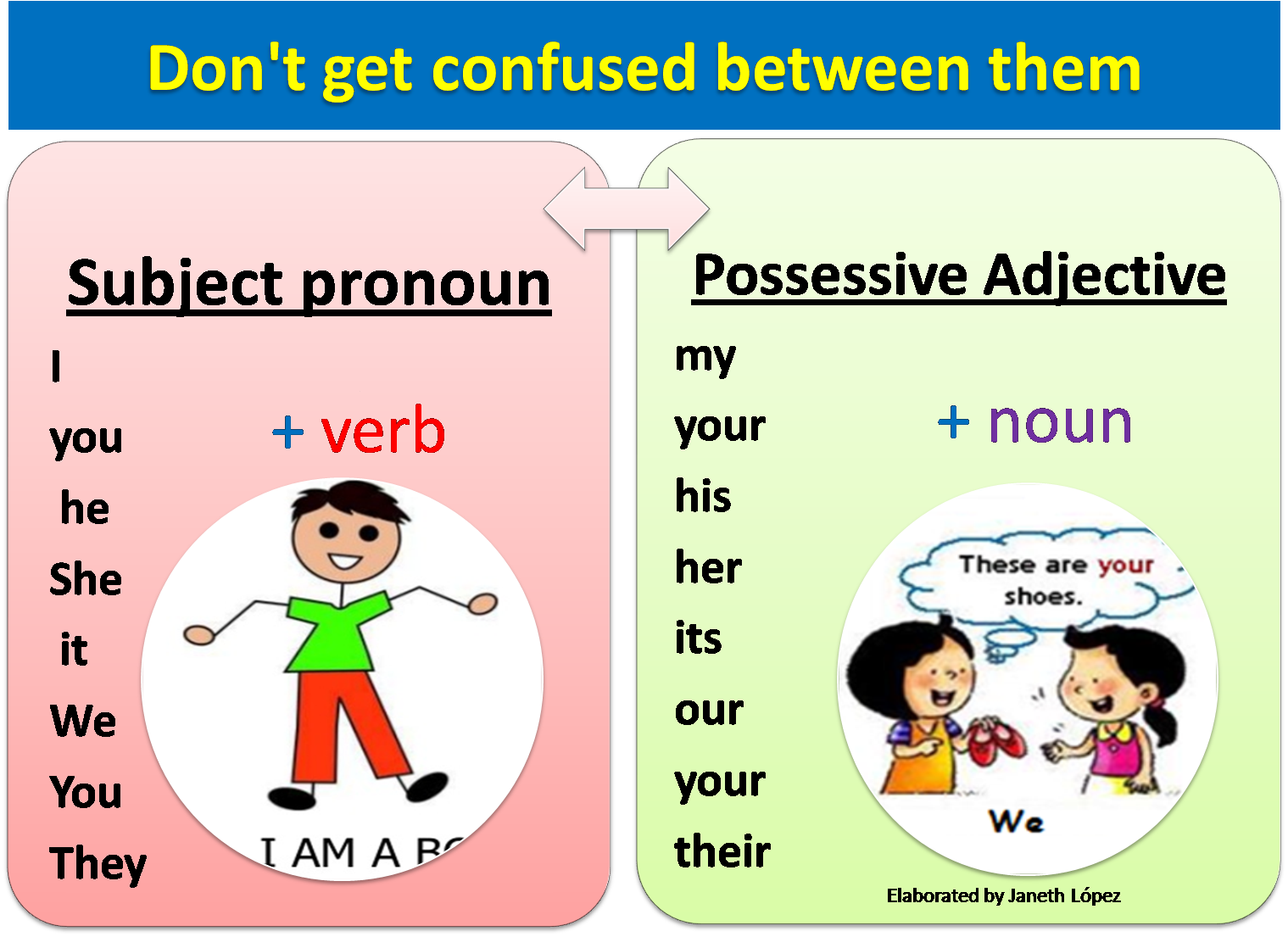Learning The English Language My Your His Her Possessive Adjectives