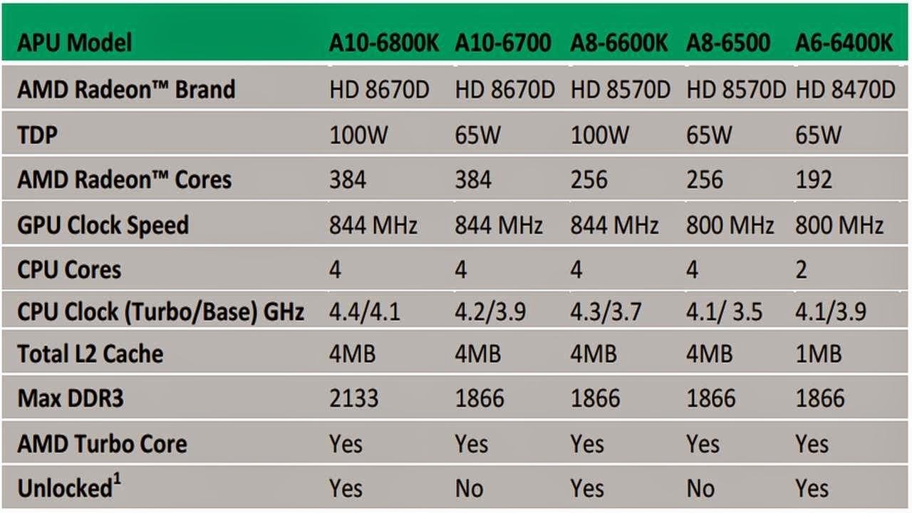 Amd apu a8 характеристики. Amd apu a8 характеристики. Процессор amd a8-5500. Amd a8-3850 apu with radeon(tm) hd. Amd a8 3800 socket.