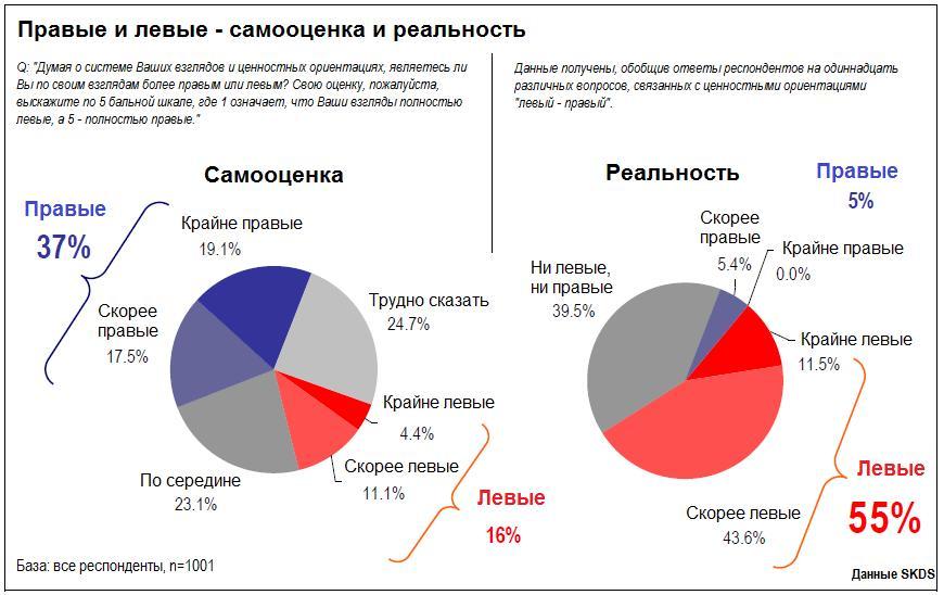 правые в политике простым языком. левые и правые отличия. политические партии левые правые центр. правые политические взгляды. идеологии левые и правые схема.