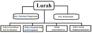 Struktur organisasi pemerintahan kelurahan