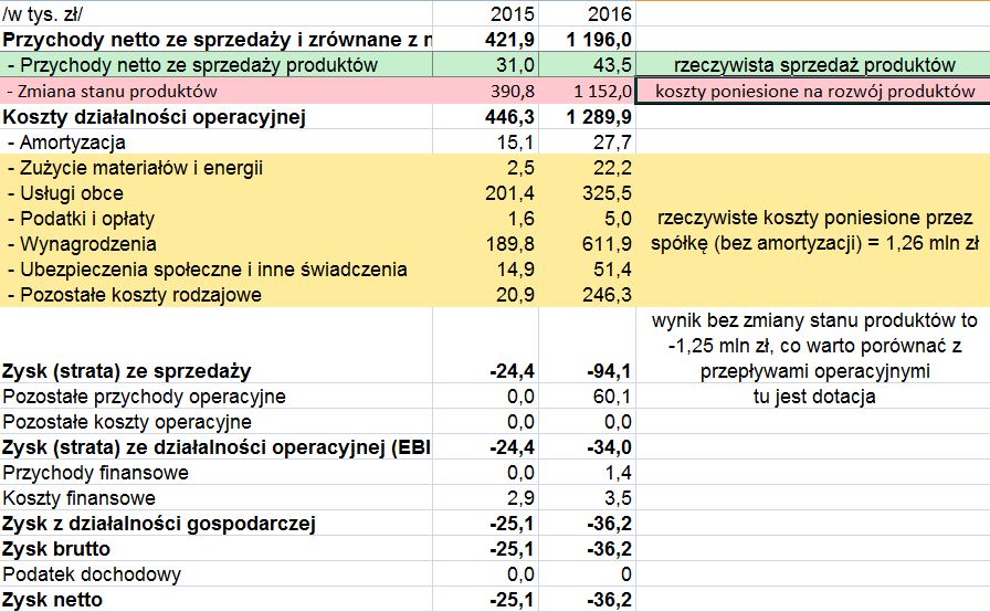 Zysk Ze Sprzedaży Jednej Plyty Stanowi 8 Gazeta Giełdowa: iFun4All - jak czytać sprawozdanie