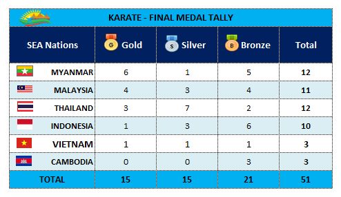 Sea Sports News Karate At The 19th Asean University Games Aug 2018