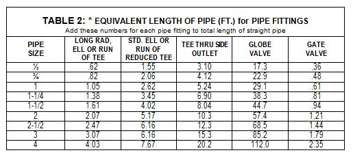 Compressed Air Pipe Size Cfm Chart