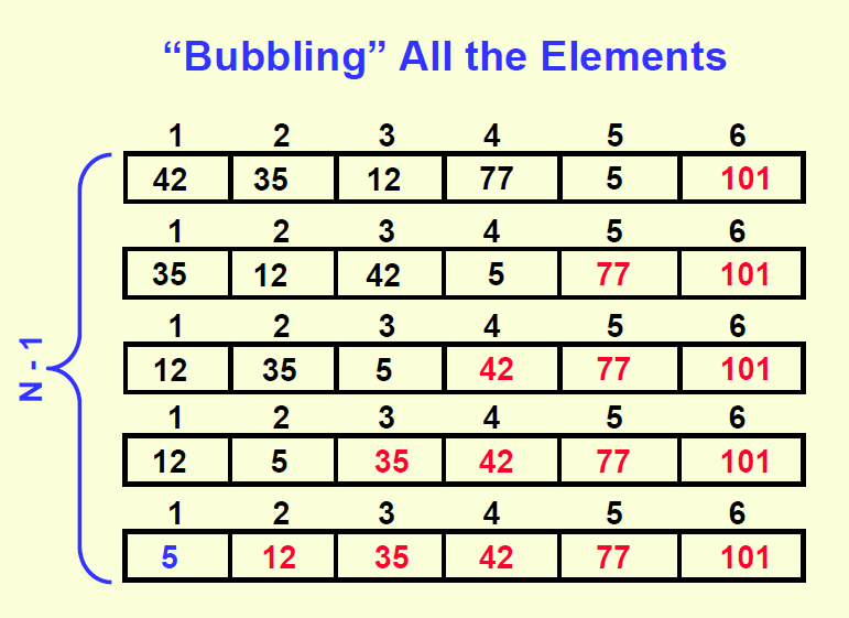 Sorting algorithms. Алгоритм Bubble sort. Bubble sort algorithm. Array sorting algorithms. Bubble sort Block schema.