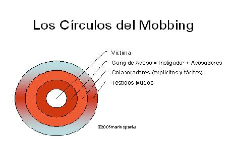 El Mobbing: Mobbig