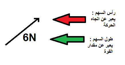 عندما نضغط على جسم لأسفل فإن القوة العمودية ............ وزن الجسم