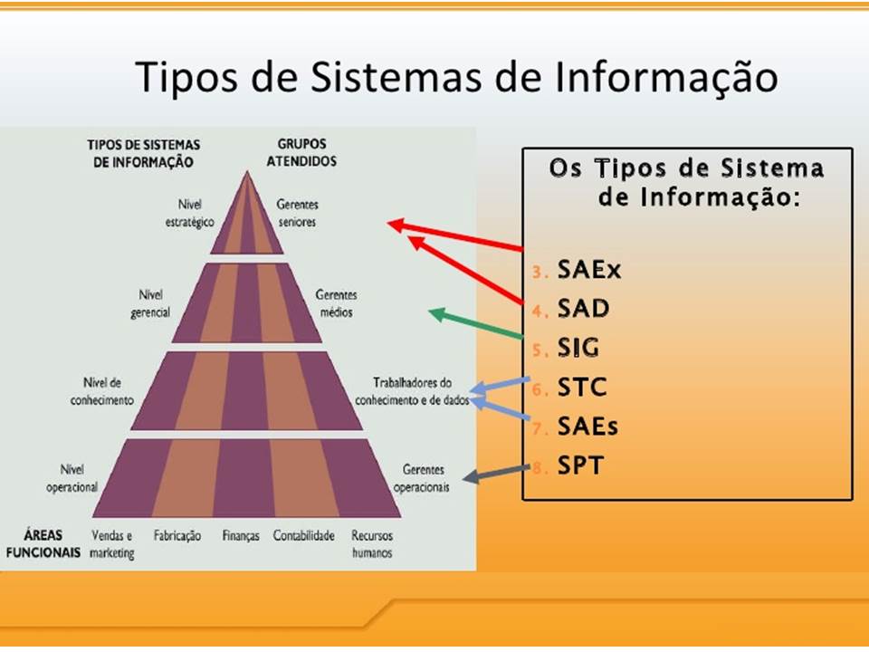 Administração no Blog Tipos de Sistemas de Informação Administração no Blog Tipos de Sistemas de Informação