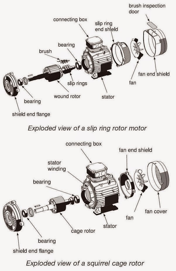 Electrical Engineering World: Exploded view of a Slip ring & Squirrel