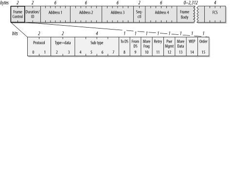 Wi-Fi every where: 802.11 Frame types