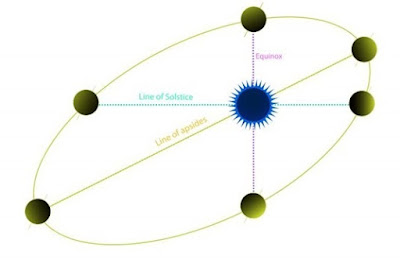 Με τι ταχύτητα κινείται η Γη γύρω από τον Ήλιο;