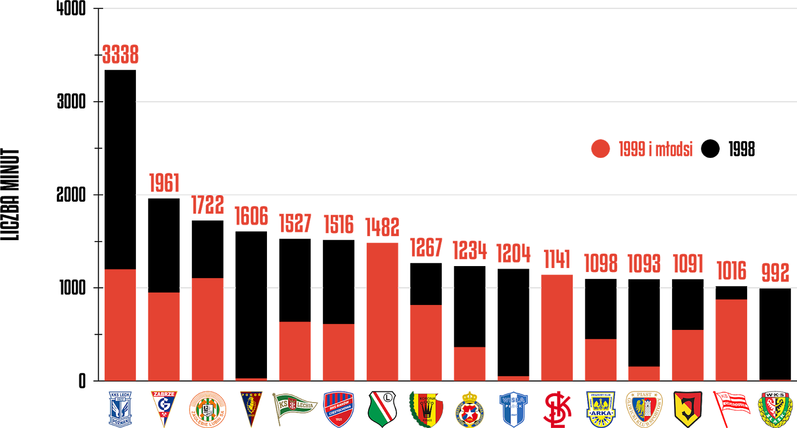 Klasyfikacja klubów pod względem rozegranych minut przez młodzieżowców po 11 kolejkach PKO Ekstraklasy<br><br>Źródło: Opracowanie własne na podstawie ekstrastats.pl<br><br>graf. Bartosz Urban
