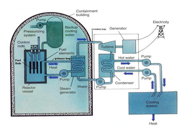 Prayag Khatrani  Nuclear Power Plant