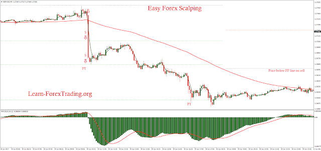 Easy Forex Scalping