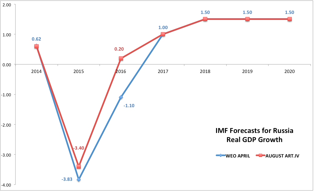 Russian Economic Growth Chart