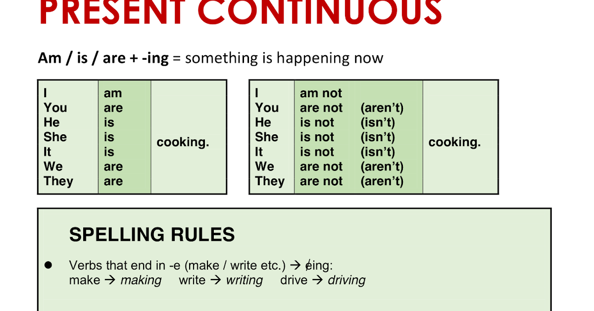 Present continuous spelling. Презент континиус Spelling. Present Continuous правило. Present Continuous verbs ing. Present Continuous ing Rules.