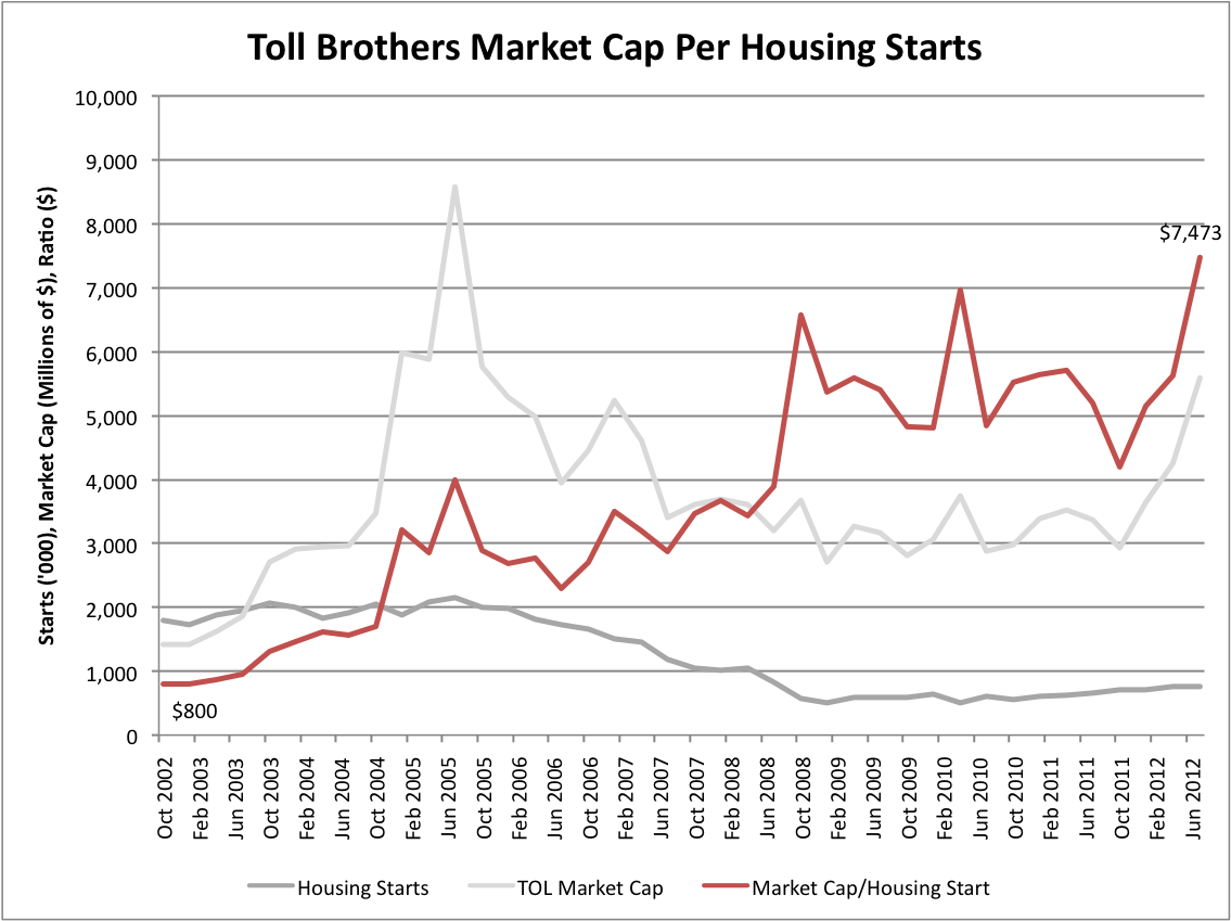 Avondale Asset Management Toll Brothers Market Cap Per Housing Starts